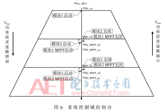 光伏發(fā)電系統(tǒng)工作模塊數(shù)量隨負(fù)載功率動(dòng)態(tài)變化的控制策略